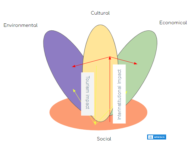 Cultural Tourism and Sustainable Development